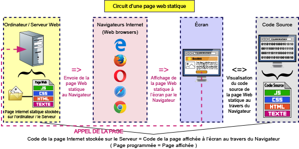 Page statique  page dynamique  Site statique  Site dynamique