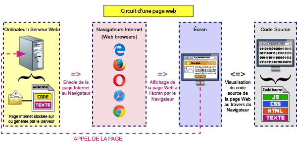 Comment gérer sa box Internet depuis son navigateur Web 